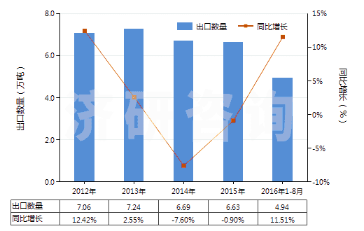 2012-2016年8月中國塑料制門,窗及其框架,門檻(HS39252000)出口量及增速統(tǒng)計